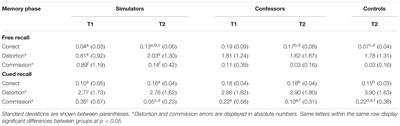 Feigning Amnesia Moderately Impairs Memory for a Mock Crime Video